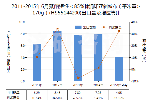 2011-2015年6月聚酯短纖＜85%棉混印花斜紋布（平米重＞170g）(HS55144200)出口量及增速統(tǒng)計(jì)